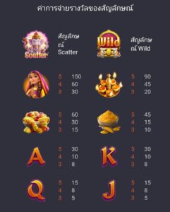 อัตราการจ่ายรางวัลเกม Ganesha Gold